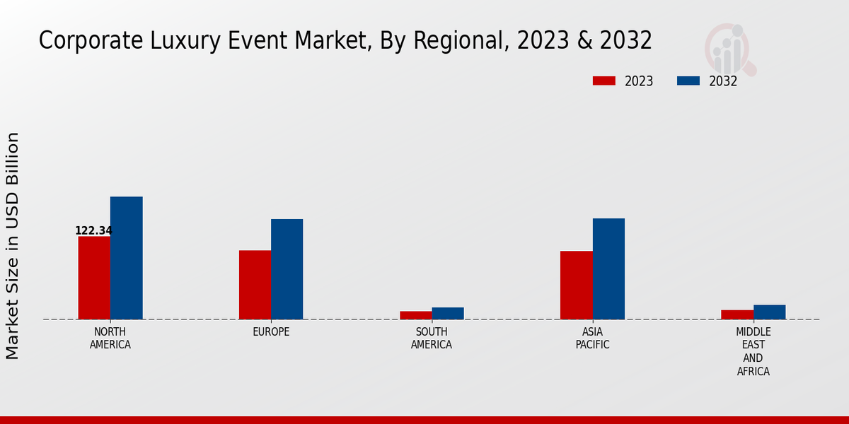 Corporate Luxury Event Market By Regional