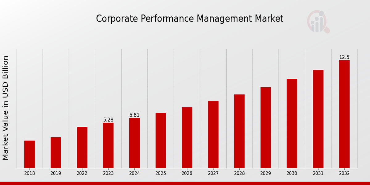 Corporate Performance Management Market Overview