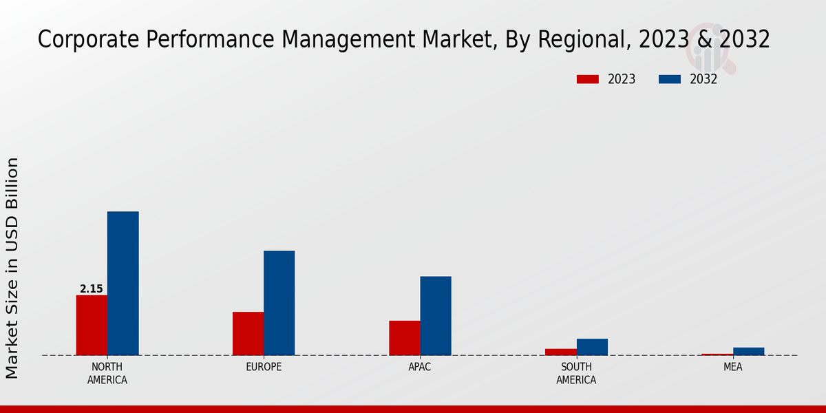 Corporate Performance Management Market Regional Insights  