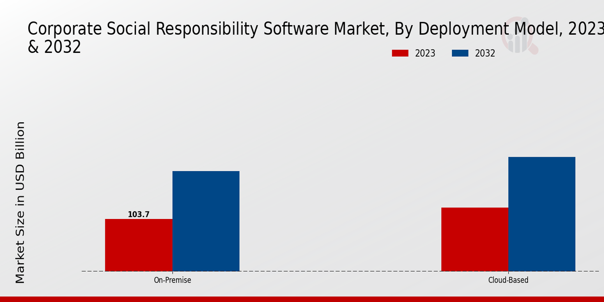 Corporate Social Responsibility Software Market Deployment Model Insights