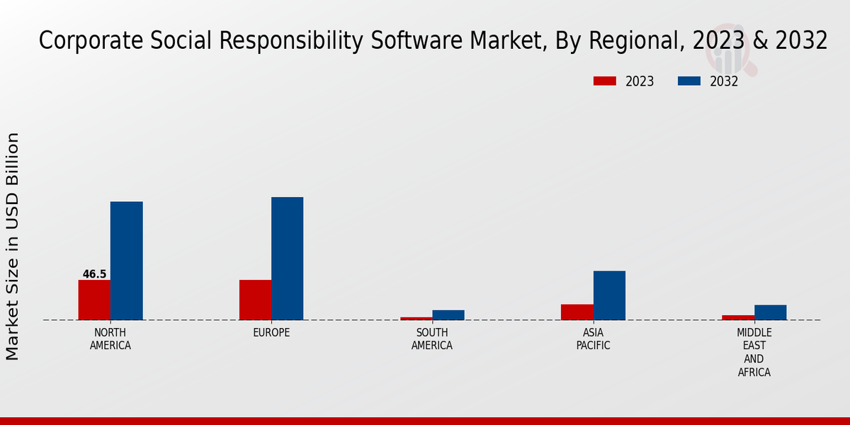 Corporate Social Responsibility Software Market Regional Insights