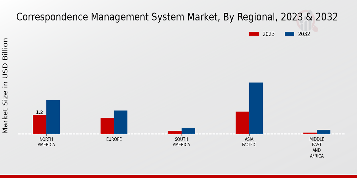 Correspondence Management System Market Regional Insights