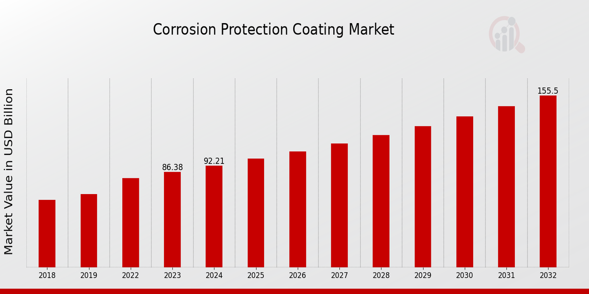 Corrosion Protection Coating Market Overview