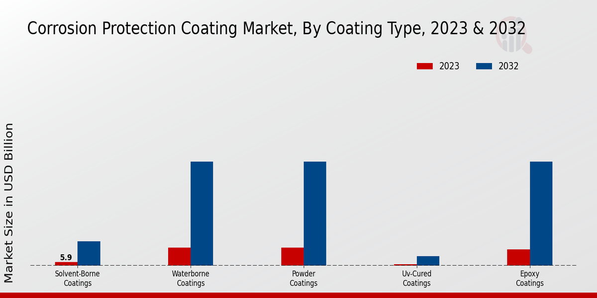 Corrosion Protection Coating Market Coating Type Insights