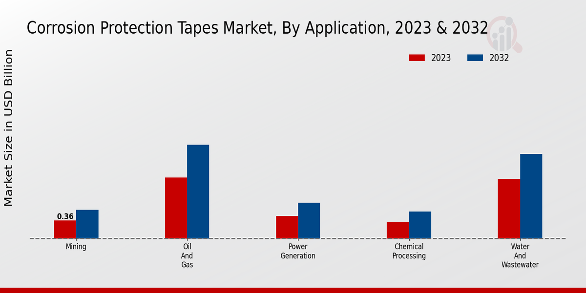 Corrosion Protection Tapes Market By Application