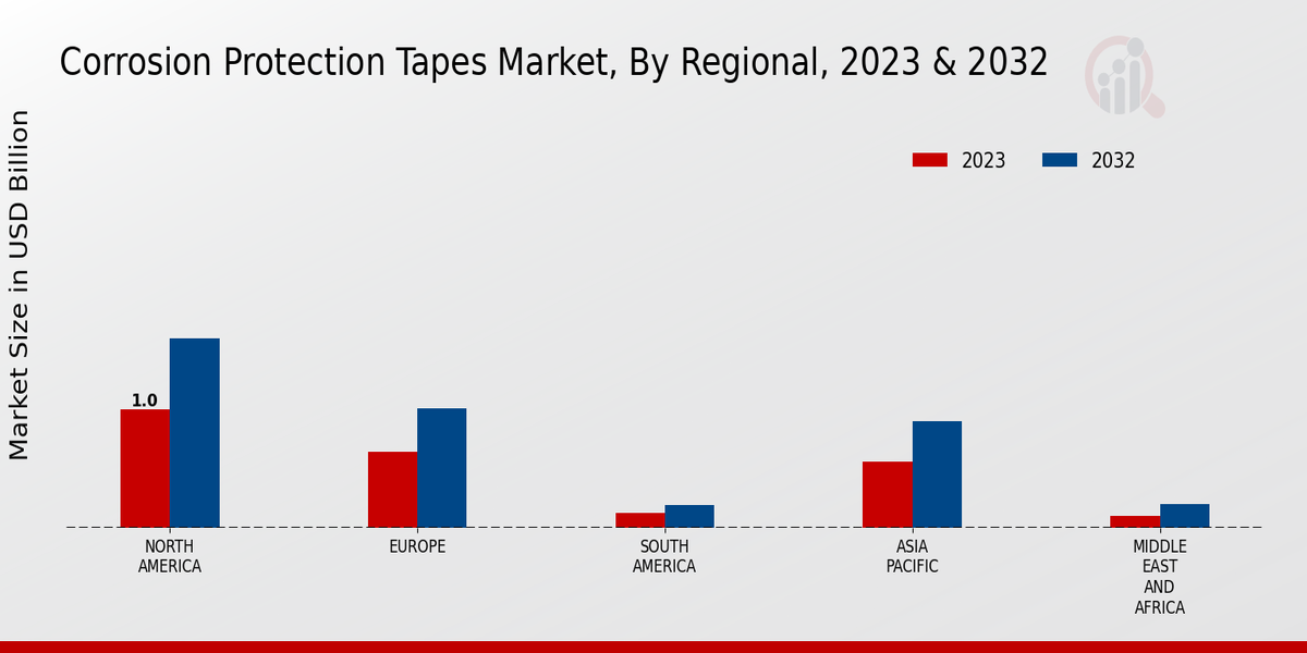 Corrosion Protection Tapes Market By Regional