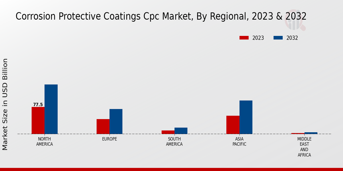 Corrosion Protective Coatings (CPC) Market Regional