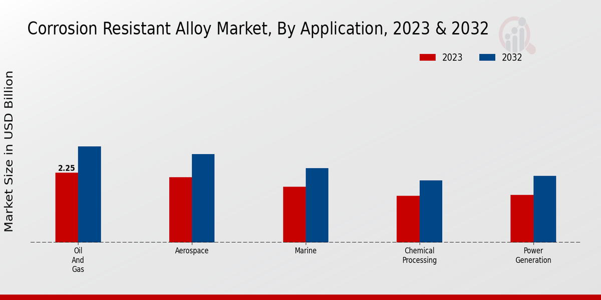 Corrosion Resistant Alloy Market Application