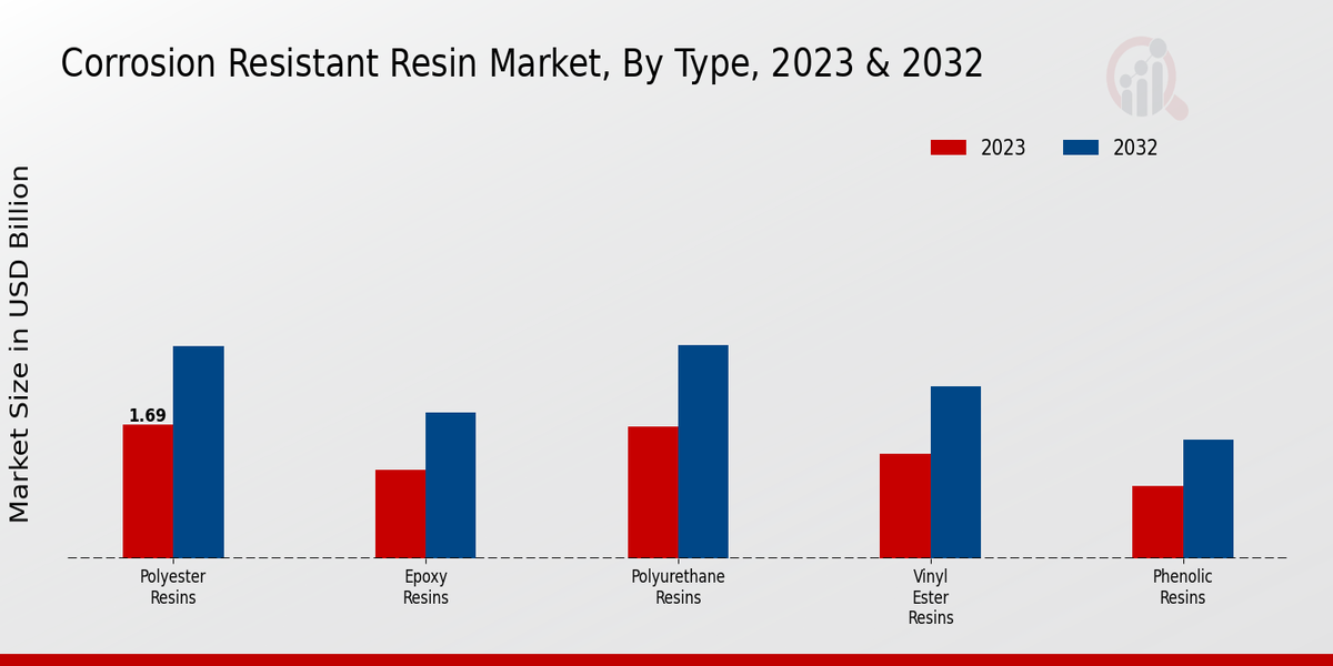 Corrosion Resistant Resin Market Type Insights