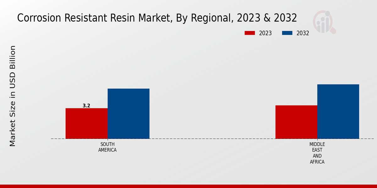 Corrosion Resistant Resin Market Regional Insights