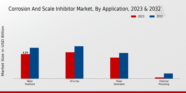 Corrosion and Scale Inhibitor Market By Type