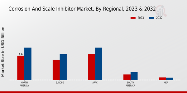 Corrosion and Scale Inhibitor Market By Regional