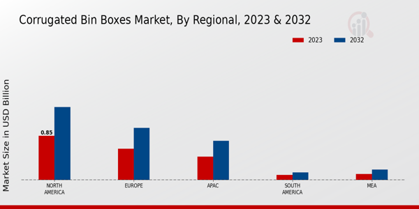 Corrugated Bin Boxes Market Regional Insights