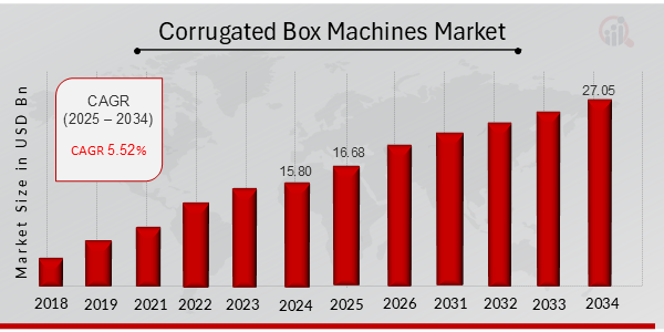 Corrugated Box Machines Market Overview 2025-2034