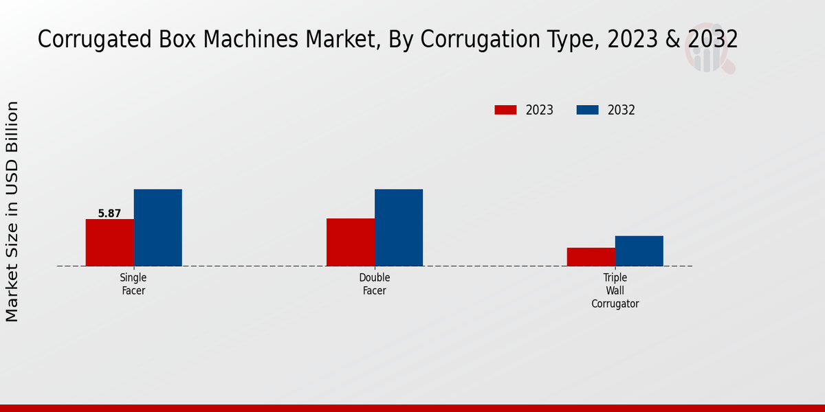 Corrugated Box Machines Market Corrugation Type Insights  