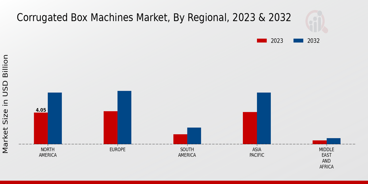 Corrugated Box Machines Market Regional Insights  