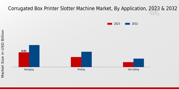 Corrugated Box Printer Slotter Machine Market Application Insights