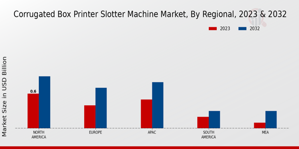 Corrugated Box Printer Slotter Machine Market Regional Insights