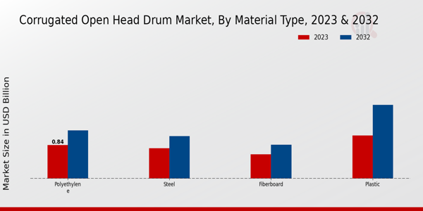 Corrugated Open Head Drum Market Material Type Insights