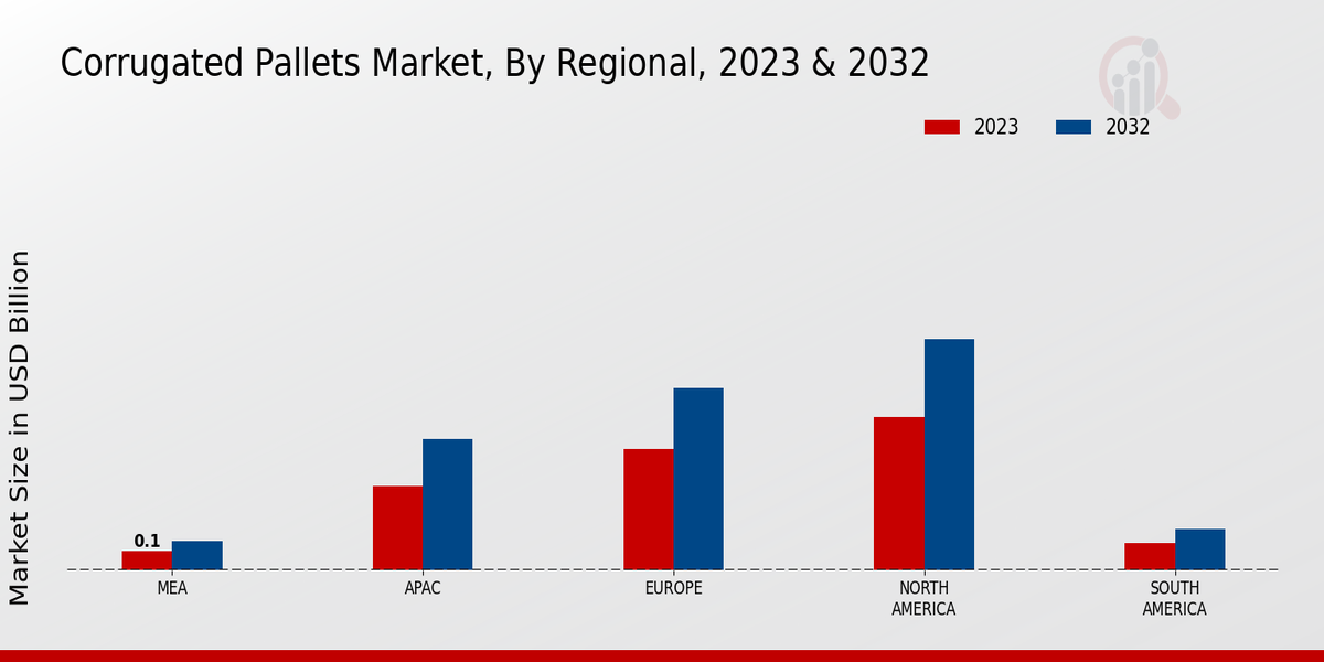 Corrugated Pallets Market Regional