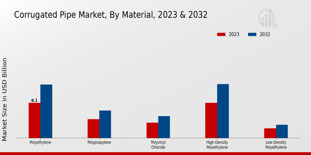 Corrugated Pipe Market Material