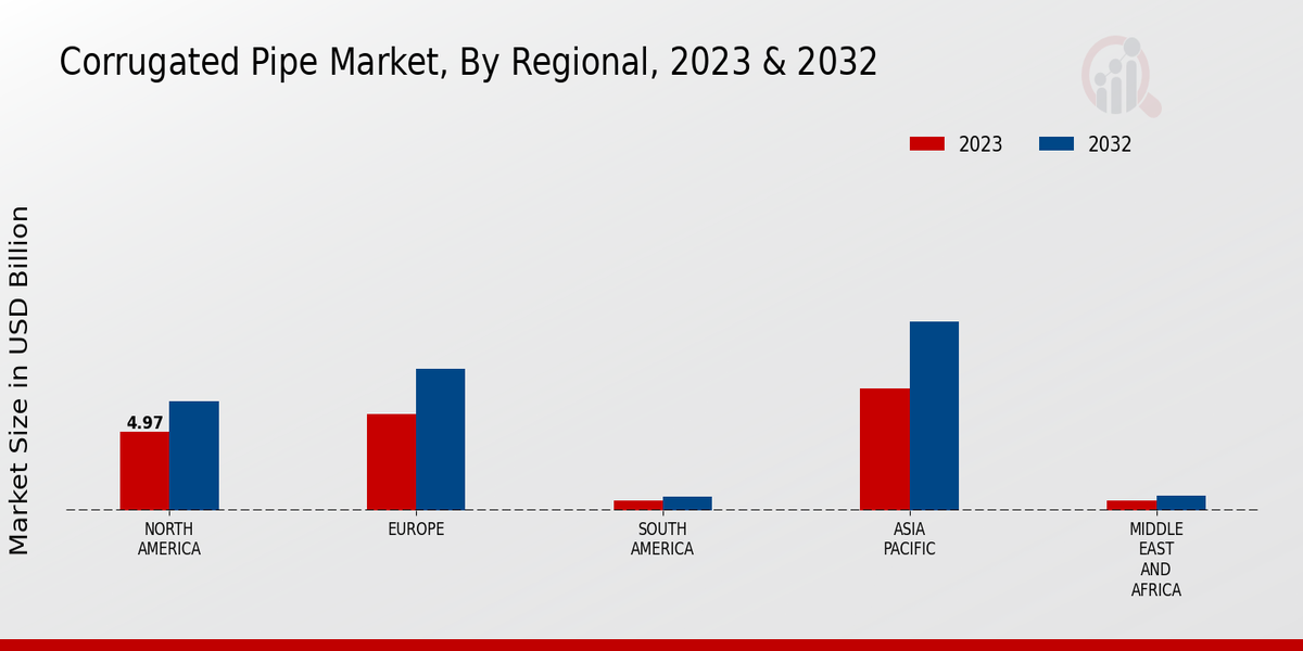 Corrugated Pipe Market Regional