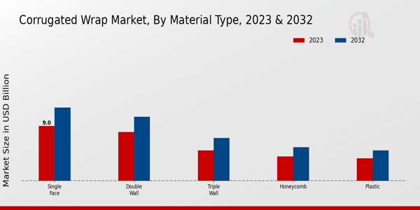 Corrugated Wrap Market Material Type Insights