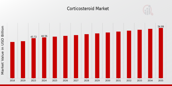 Corticosteroid Market Overview