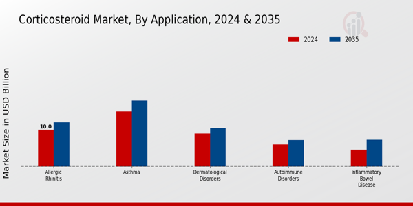 Corticosteroid Market Application Insights  