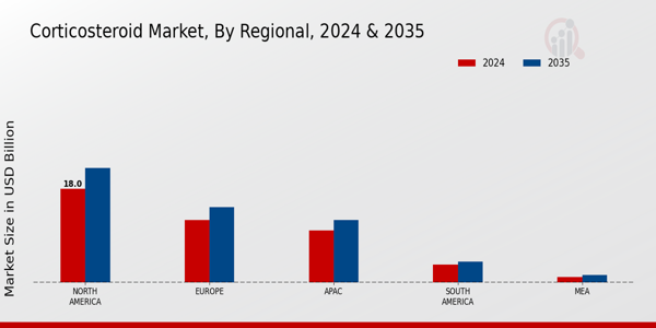 Corticosteroid Market Regional Insights  