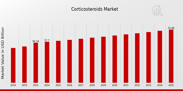 Corticosteroids Market size