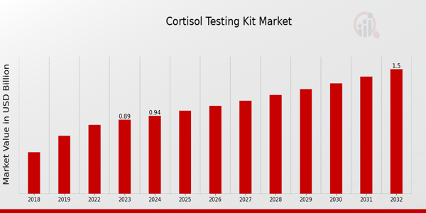 Cortisol Testing Kit Market Overview