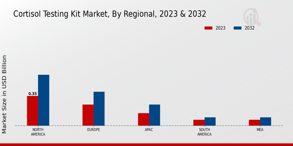 Cortisol Testing Kit Market Regional Insights  