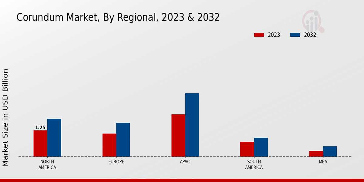 Corundum Market Regional