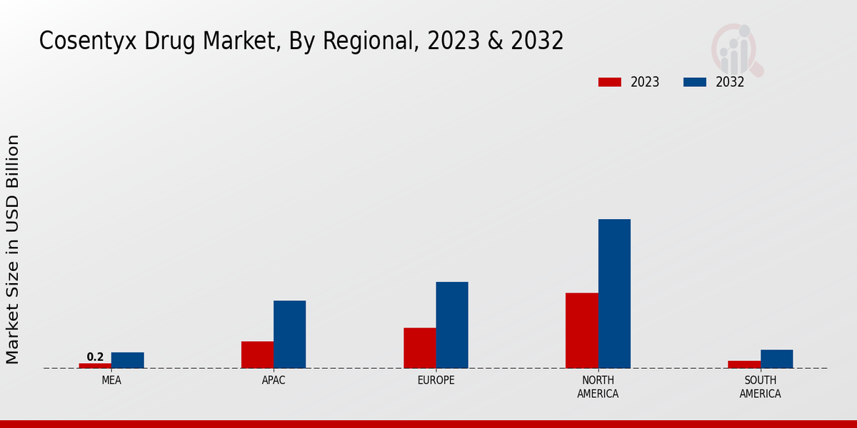 Cosentyx Drug Market By Regional 