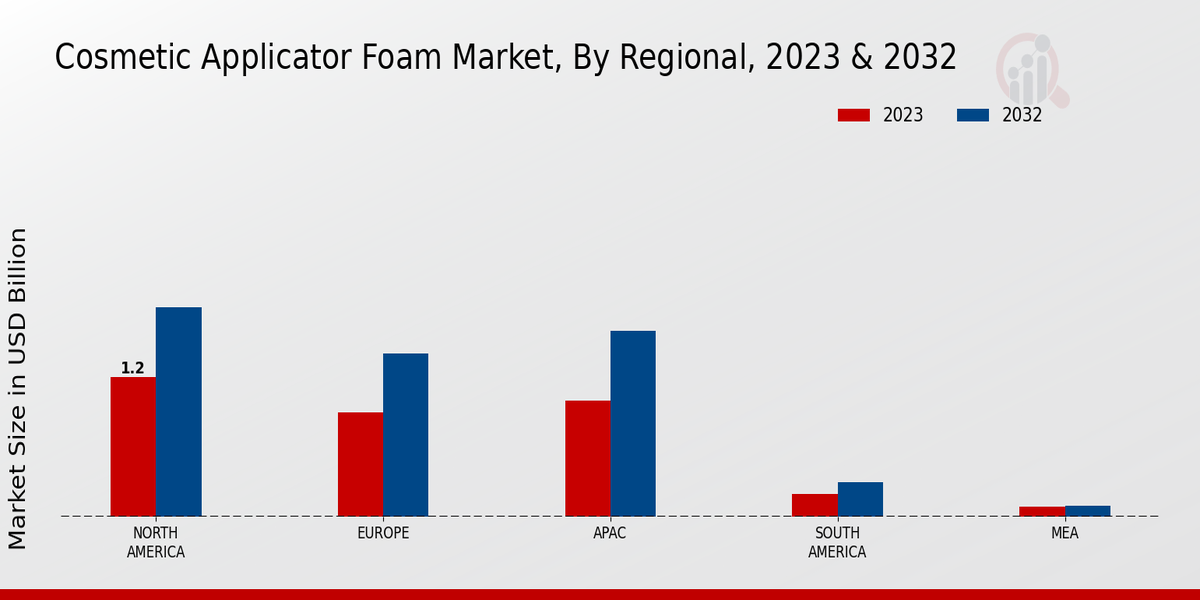 Cosmetic Applicator Foam Market Regional