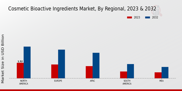 Cosmetic Bioactive Ingredients Market Regional Insights