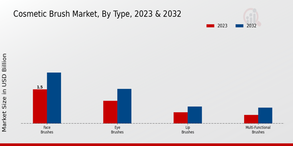 Cosmetic Brush Market by Type