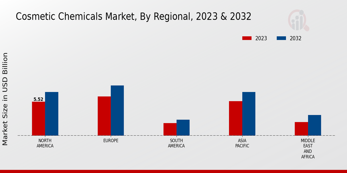 Cosmetic Chemicals Market Regional