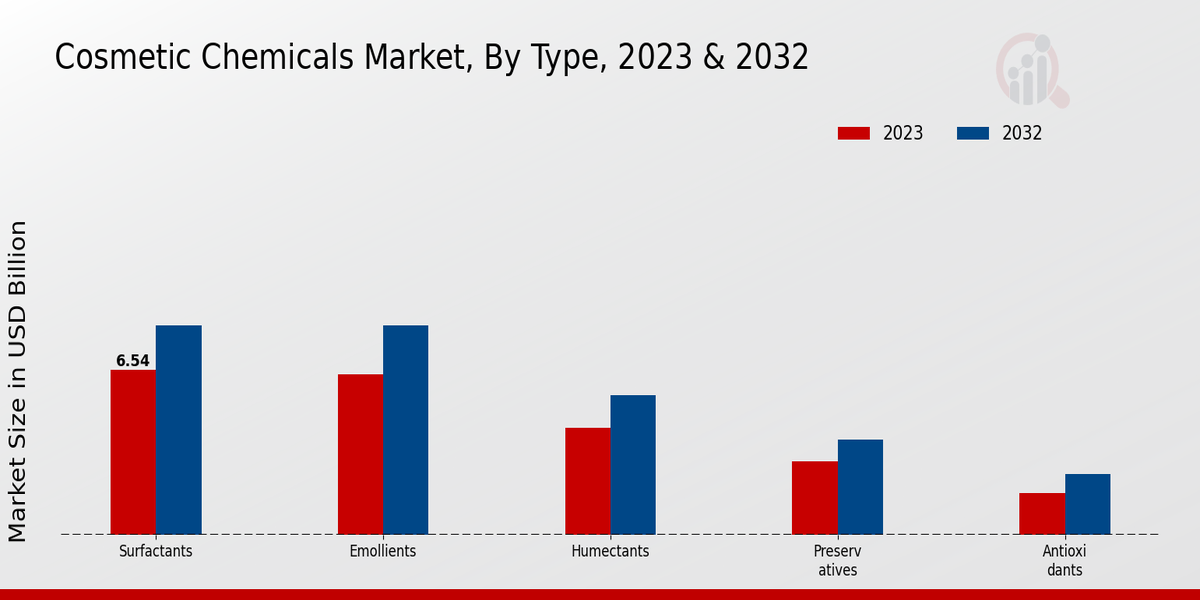 Cosmetic Chemicals Market Type