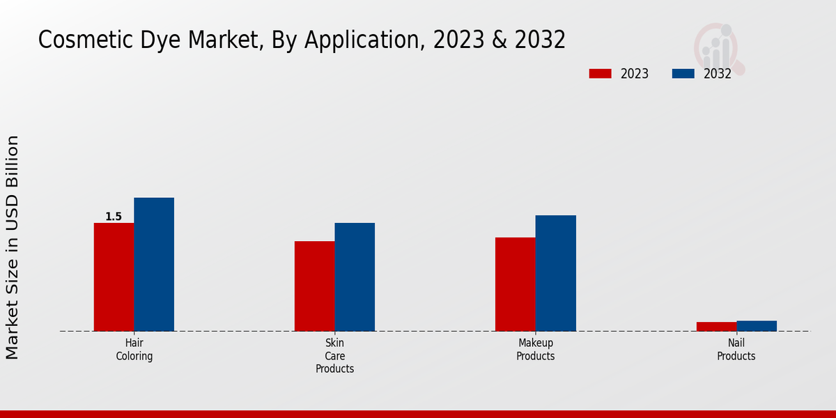 Cosmetic Dye Market Application