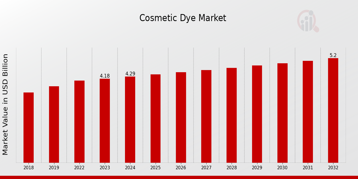 Cosmetic Dye Market Overview