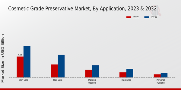 Cosmetic Grade Preservative Market Application Insights  