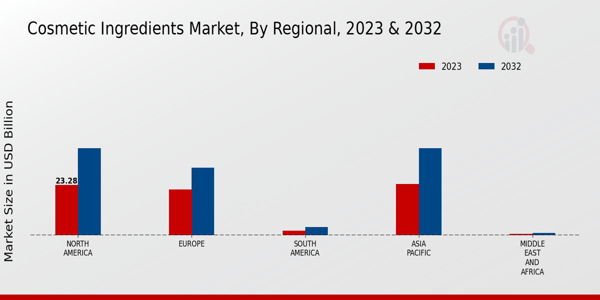 Cosmetic Ingredients Market Regional