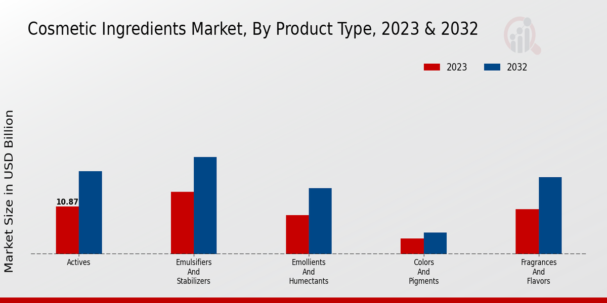 Cosmetic Ingredients Market Product Type