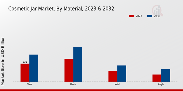 Cosmetic Jar Market Material Insights