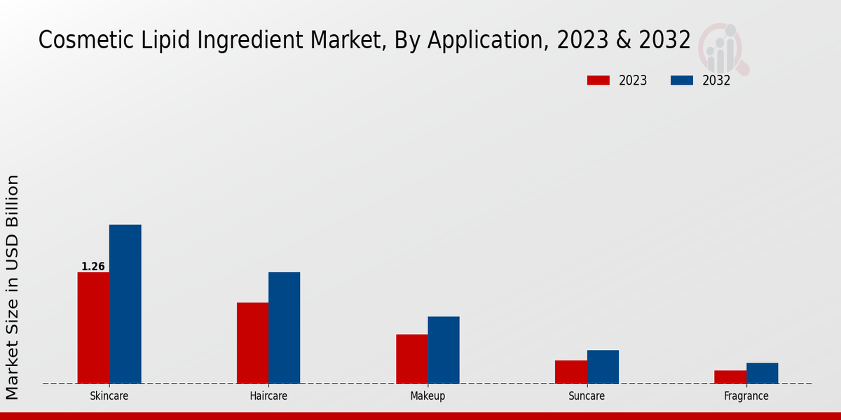 Cosmetic Lipid Ingredient Market Application