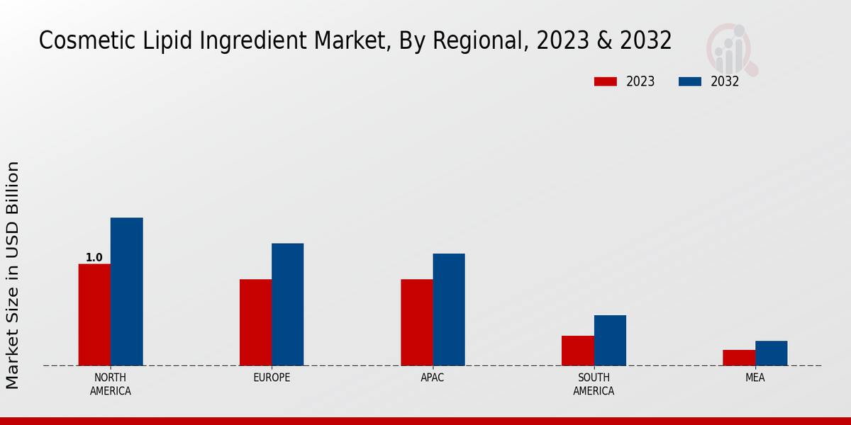 Cosmetic Lipid Ingredient Market Regional