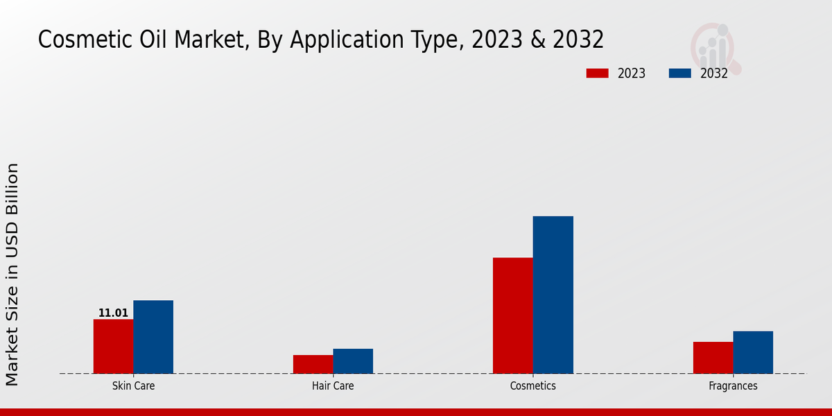 Cosmetic Oil Market Application Type