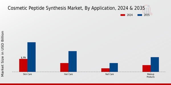 Cosmetic Peptide Synthesis Market Application Insights  